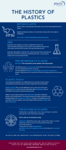 History of plastic Infographic History of plastic Infographic